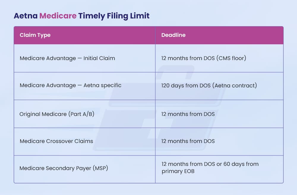 Aetna Medicare Timely Filing Limit