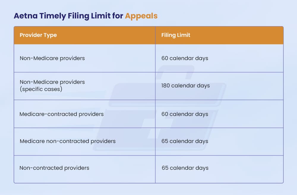 Aetna Timely Filing Limit for Appeals