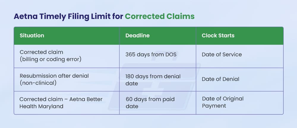 Aetna Timely Filing Limit for Corrected Claims