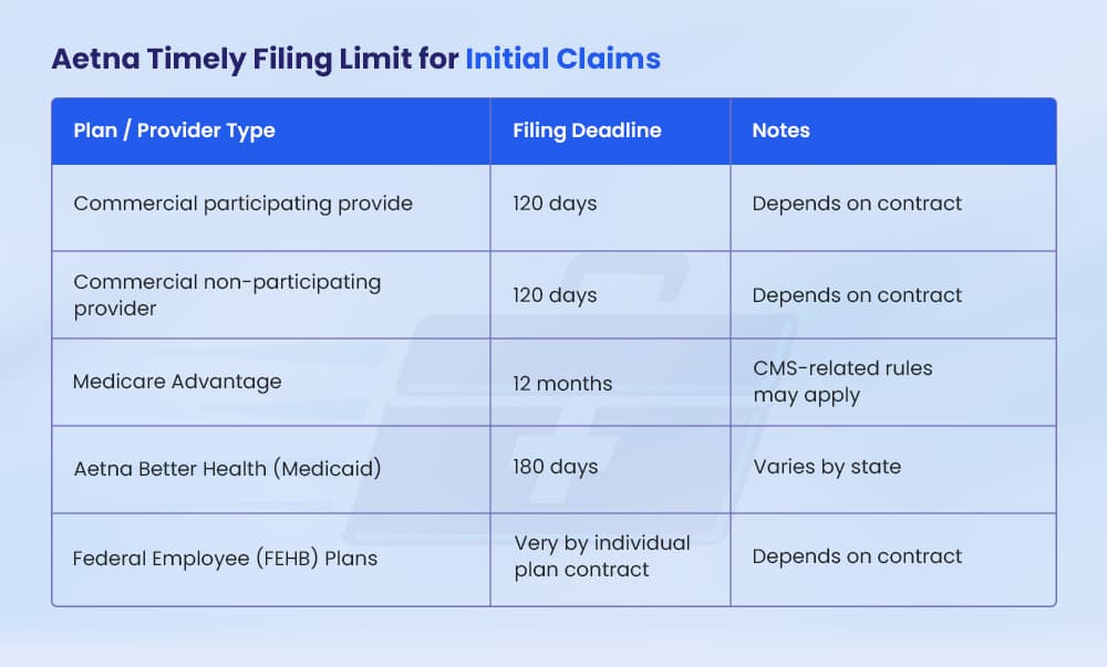 Aetna Timely Filing Limit for Initial Claims