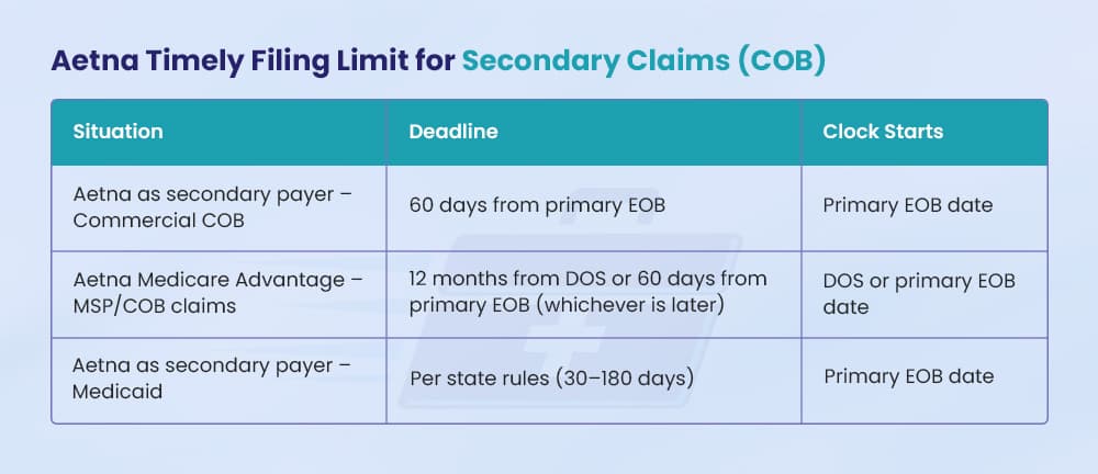 Aetna Timely Filing Limit for Secondary Claims (COB)