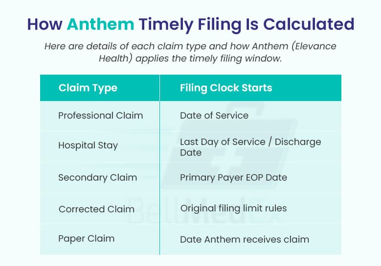 How Anthem Calculates Timely Filing