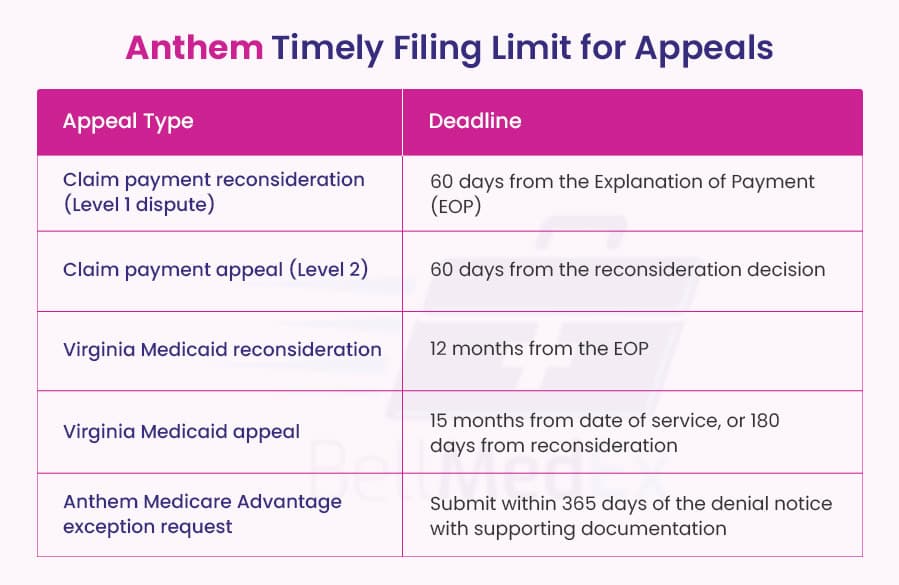 Anthem Timely Filing Limit for Appeals