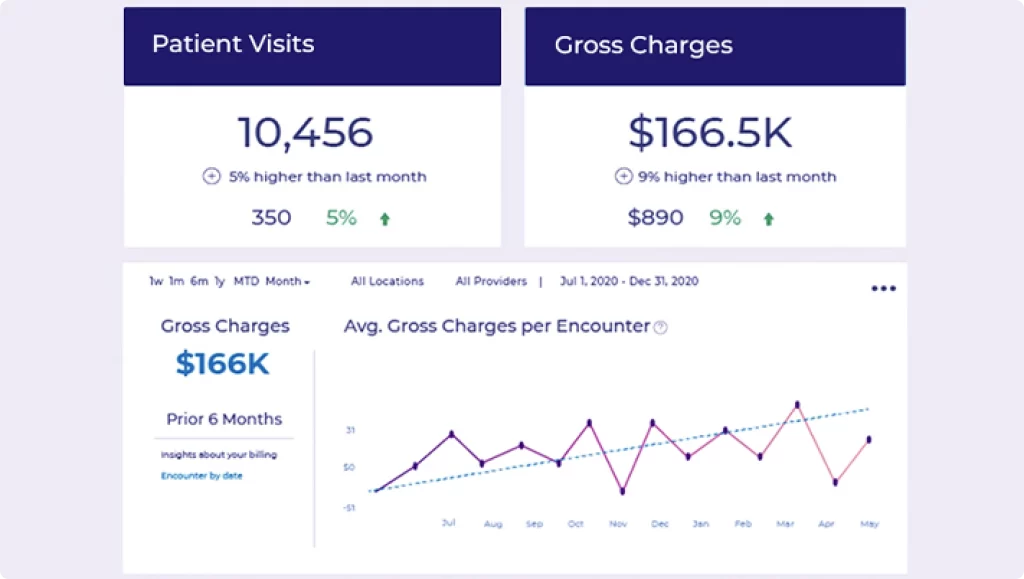 Patient visits, gross charges, and average gross charges per encounter dashboard