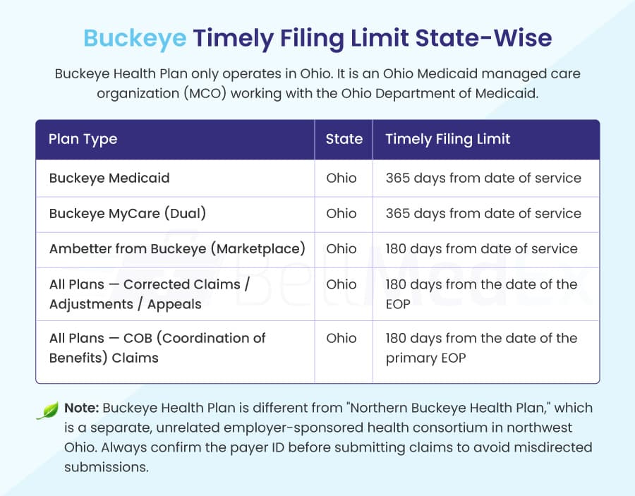 Buckeye Timely Filing Limit State-Wise