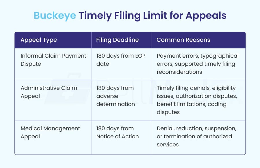 Buckeye Timely Filing Limit for Appeals