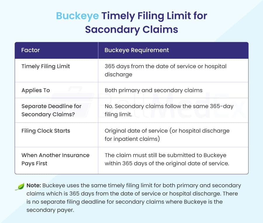 Buckeye Timely Filing Limit for Secondary Claims