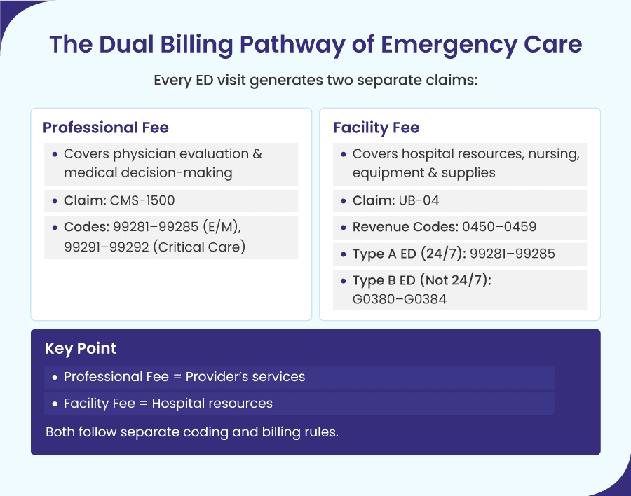 The Dual Billing Pathway of Emergency Care