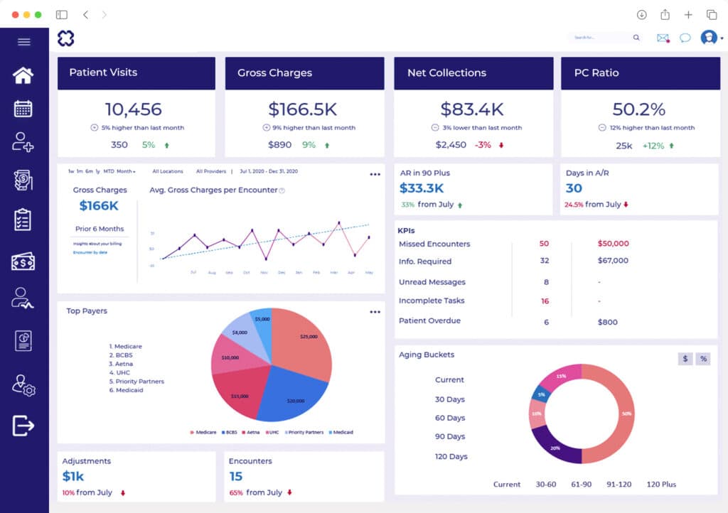 Live revenue overview dashboard with collections, claim status, and A/R trends