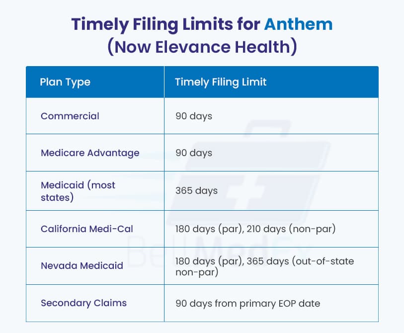 Timely Filing Limits for Anthem (Now Elevance Health)
