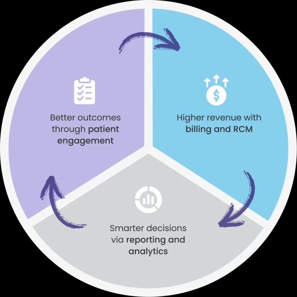 Patient engagement, billing and RCM, and reporting analytics working together
