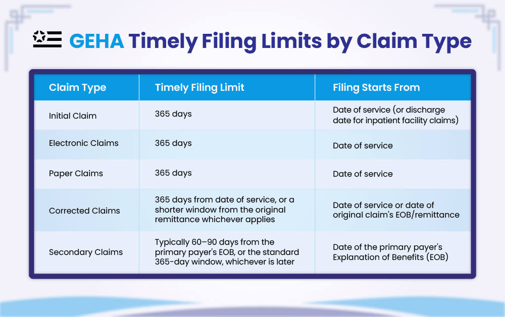 GEHA Timely Filing Limits by Claim Type