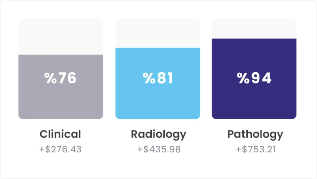 Lab order completion rates for Clinical, Radiology, and Pathology tests