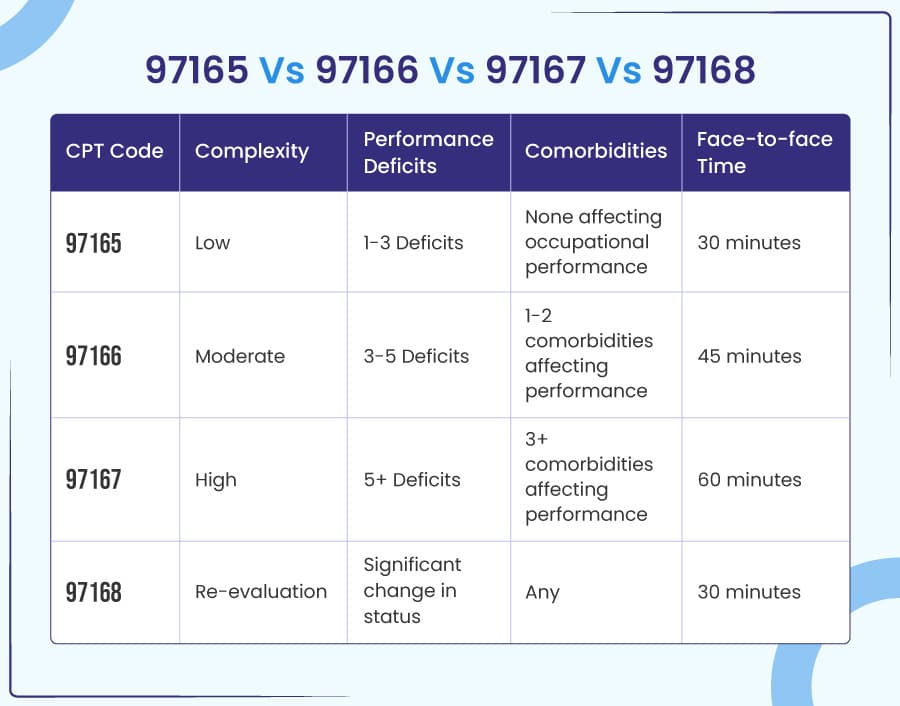 97165 Vs 97166 Vs 97167 Vs 97168 — CPT code complexity, deficits, comorbidities, and face-to-face time comparison