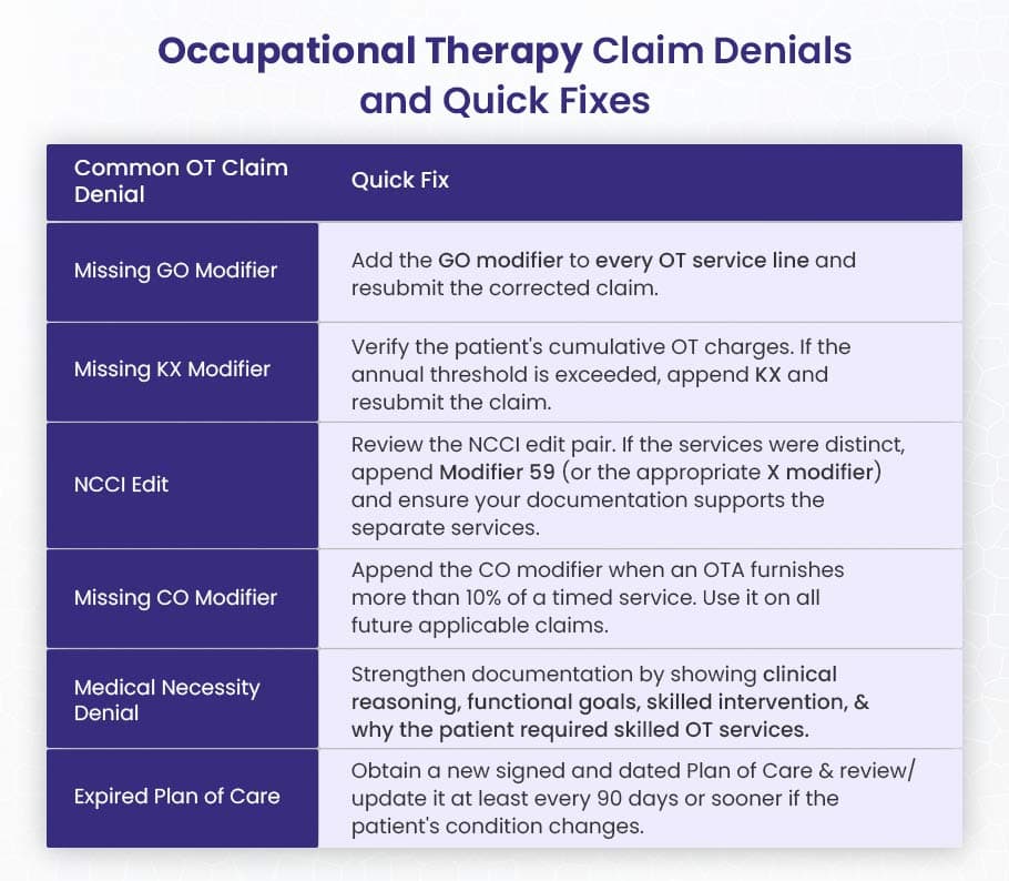 Occupational Therapy Claim Denials and Quick Fixes