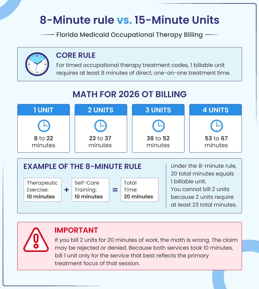 8-Minute rule vs. 15-Minute Units — Florida Medicaid Occupational Therapy Billing