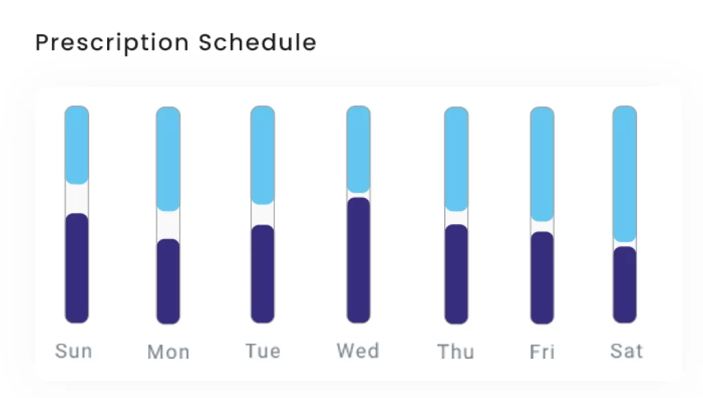 Prescription schedule showing daily prescribing volume, Sunday through Saturday