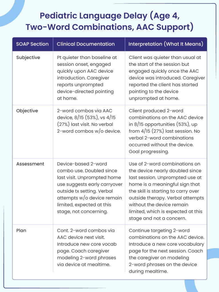 Pediatric Language Delay (Age 4, Two-Word Combinations, AAC Support)