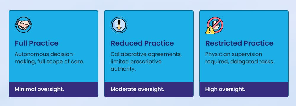 Types of Practice Authorities for Nurse Practitioners