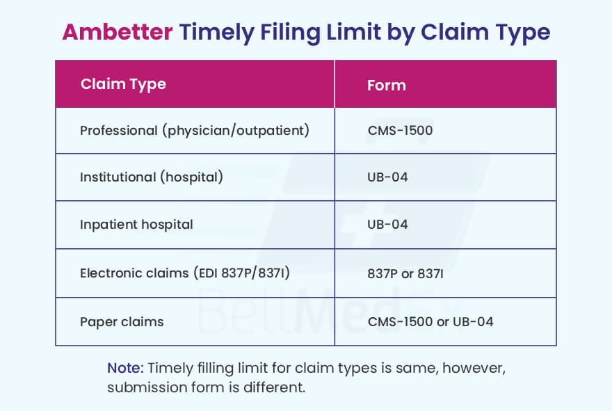 ambetter tfl claim type