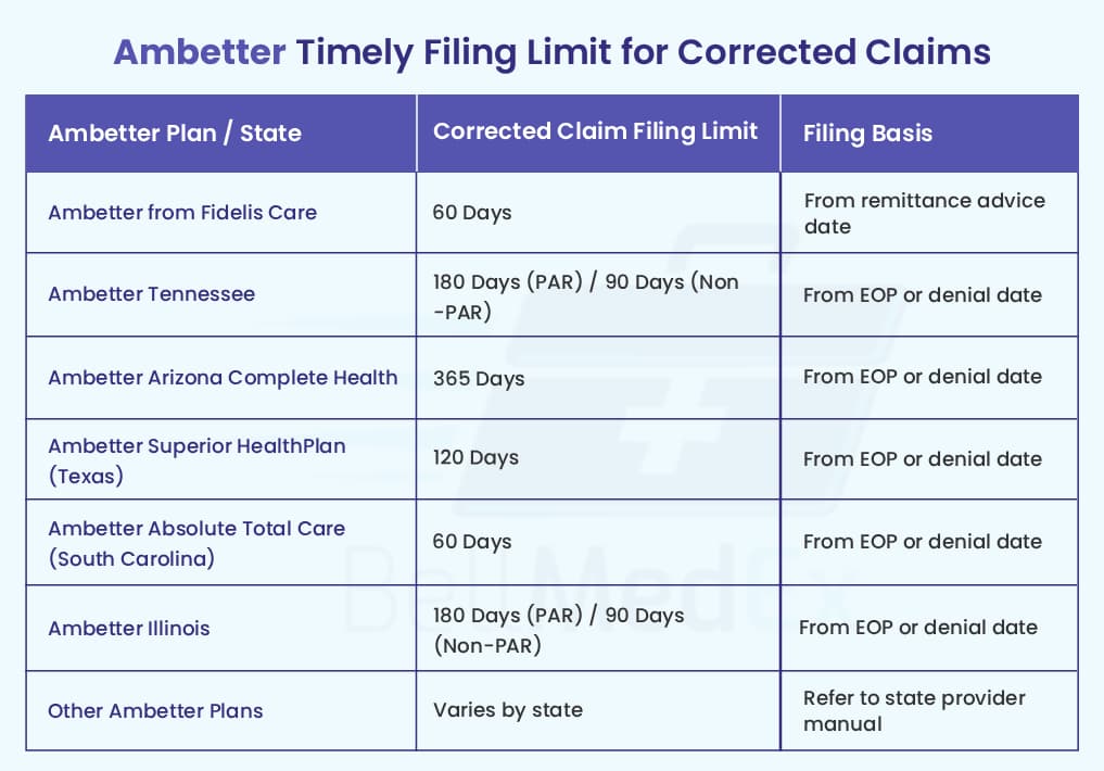 ambetter timely filing corrected claims