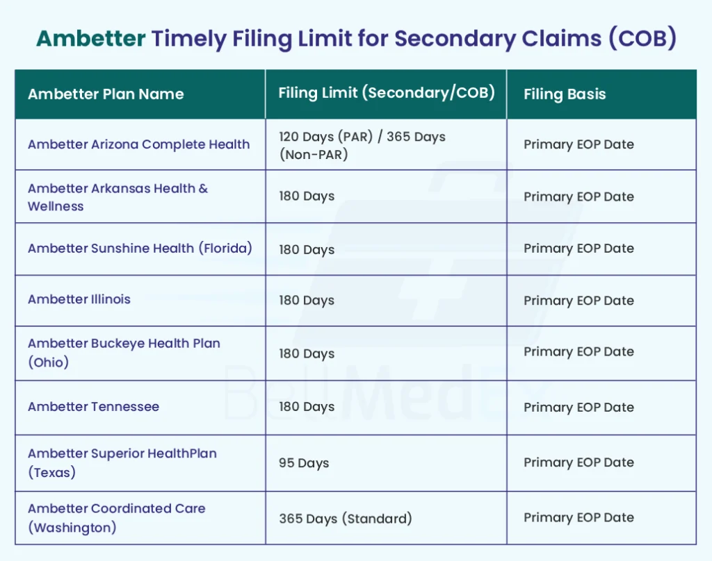 ambetter timely filing limit secondary claims