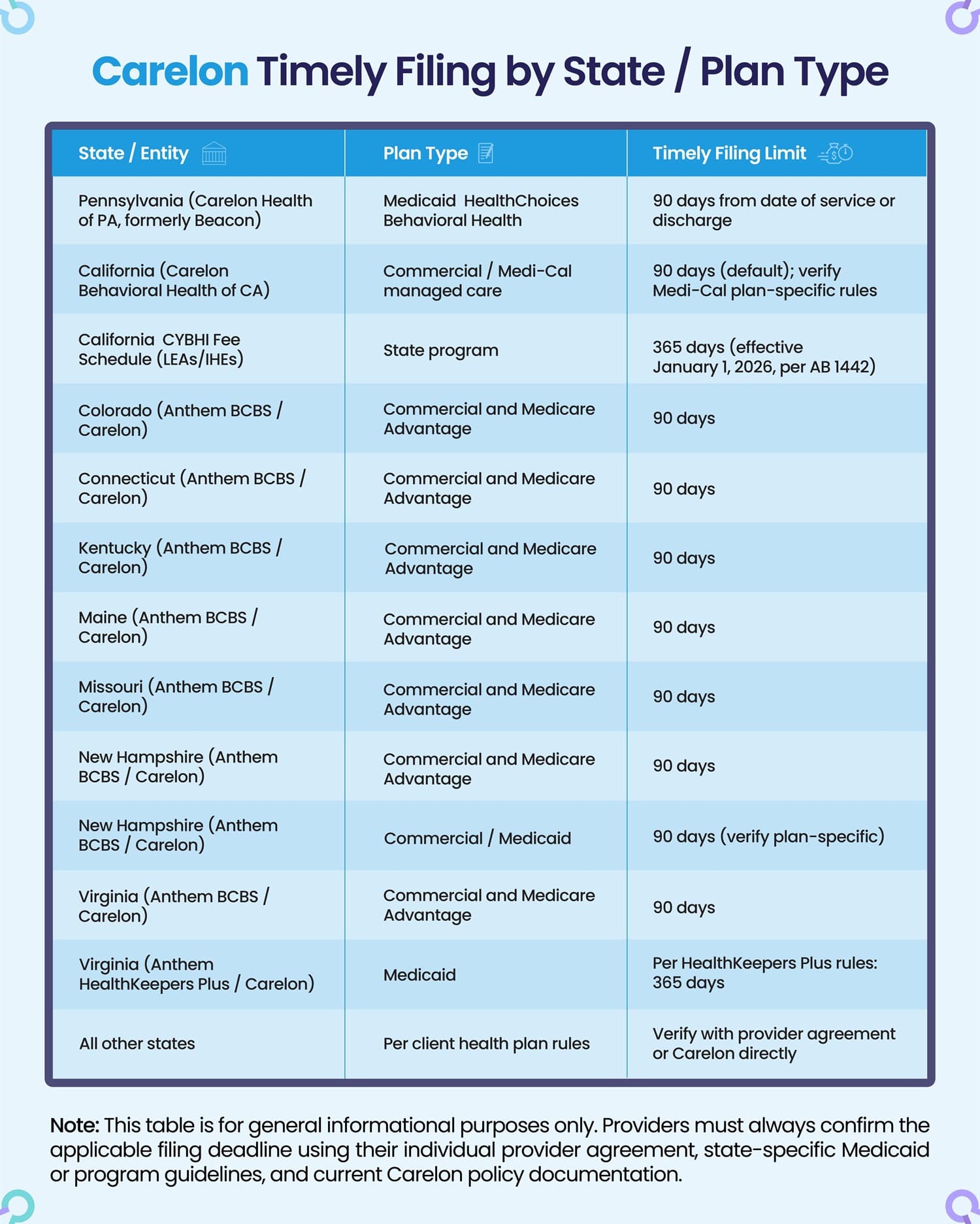 Carelon timely filing limit by state and plan type