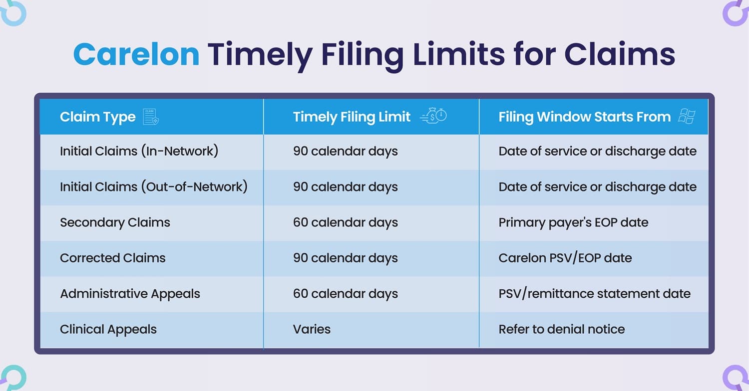 carelon timely filing limit for claims