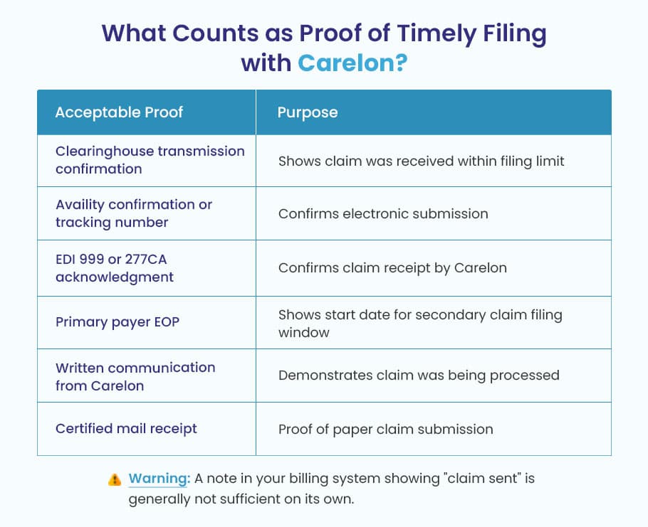 Proof of timely filing for Carelon claims