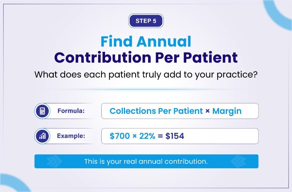 Find Annual Contribution Per Patient: Collections Per Patient × Margin
