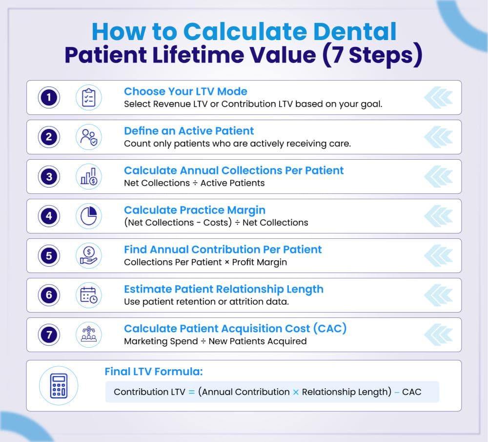 How to Calculate Dental Patient Lifetime Value (7 Steps), with the Final LTV Formula: Contribution LTV = (Annual Contribution × Relationship Length) - CAC