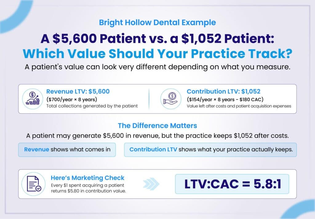 Bright Hollow Dental Example: A $5,600 Patient vs. a $1,052 Patient — Which Value Should Your Practice Track?