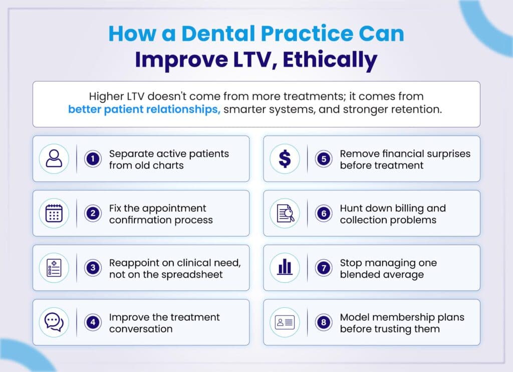 How a Dental Practice Can Improve LTV, Ethically: eight levers from separating active patients to modeling membership plans