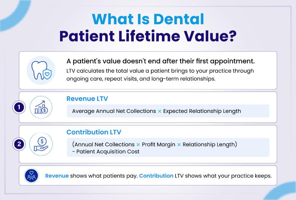 What is dental patient lifetime value?