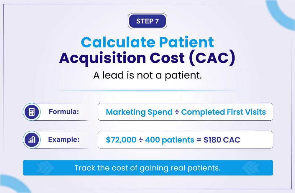 Calculate Patient Acquisition Cost (CAC): Marketing Spend ÷ Completed First Visits