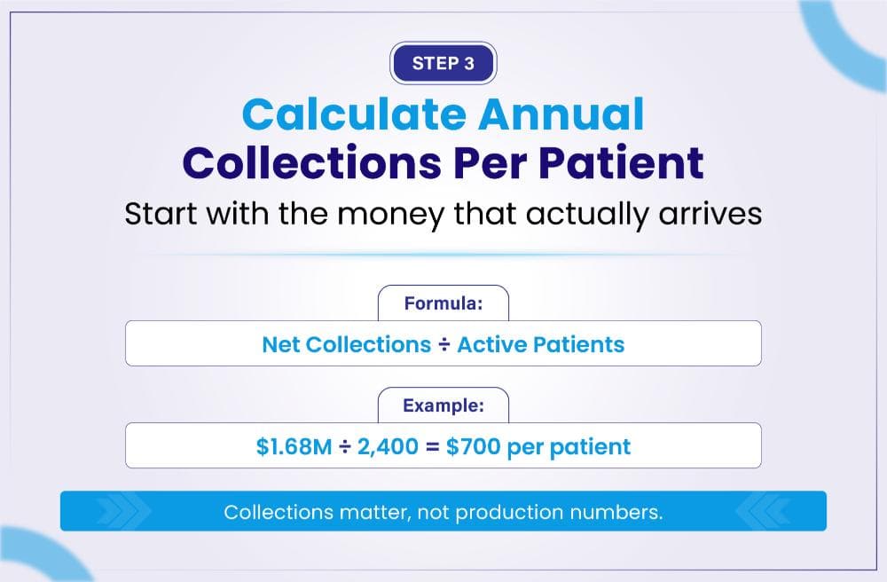 Calculate Annual Collections Per Patient: Net Collections divided by Active Patients