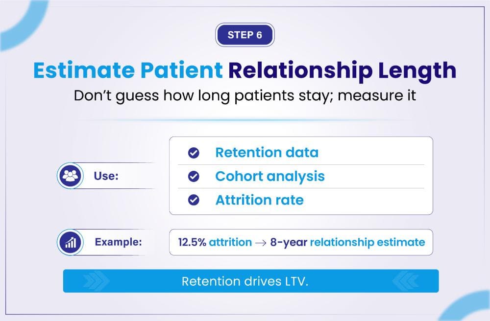 Estimate Patient Relationship Length: use retention data, cohort analysis, and attrition rate